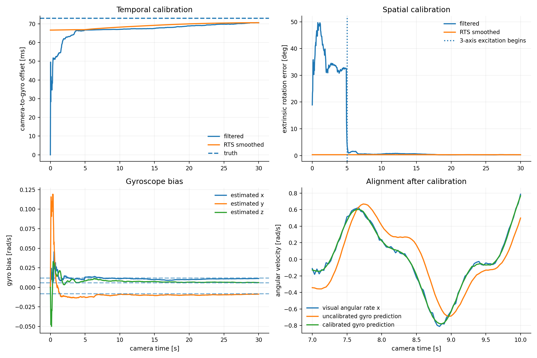 Camera-to-gyro rotation, time-offset, and bias calibration