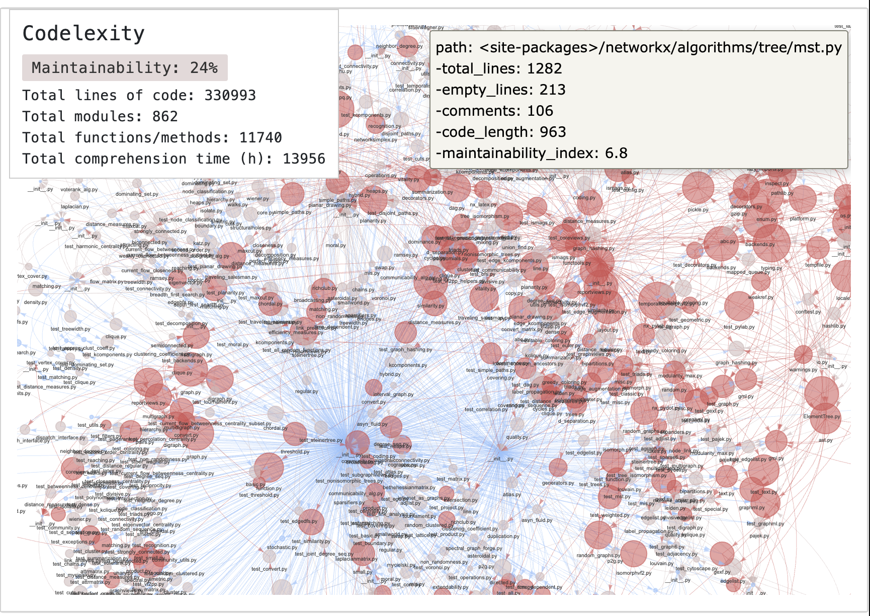 Codelexity on NetworkX