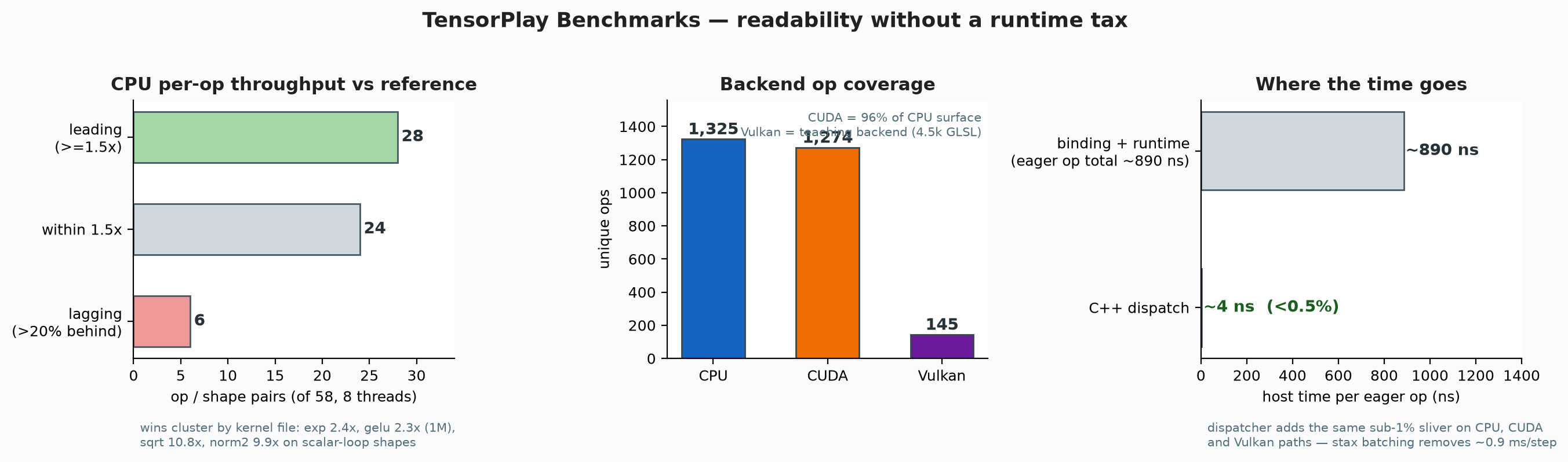 TensorPlay benchmarks: per-op throughput spread, backend op coverage, dispatch overhead