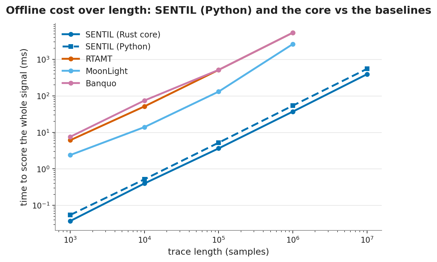 Offline cost over length: SENTIL (Python) and the core vs the baselines