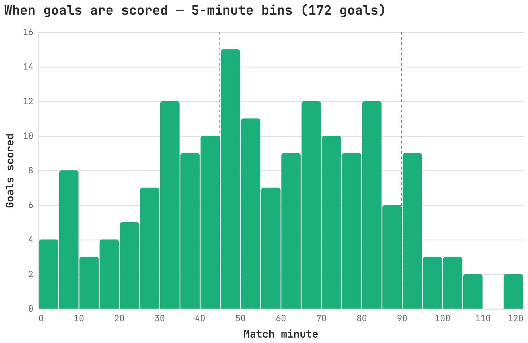 Histogram of goal minutes