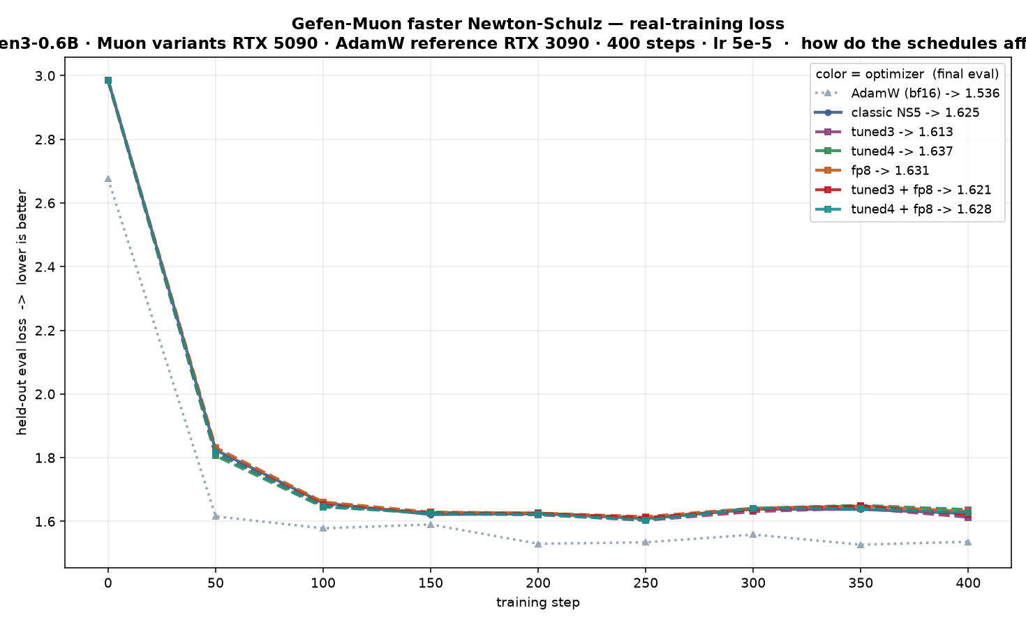 Gefen-Muon faster Newton-Schulz — real-training loss (AdamW + variants)