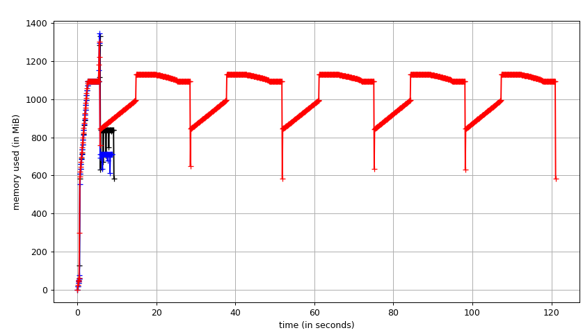 Filling five labels using SciPy binary_fill_holes vs fill_voids from a 512x512x512 densely labeled connectomics segmentation. (black) fill_voids 0.1 (blue) scipy 1.3.3