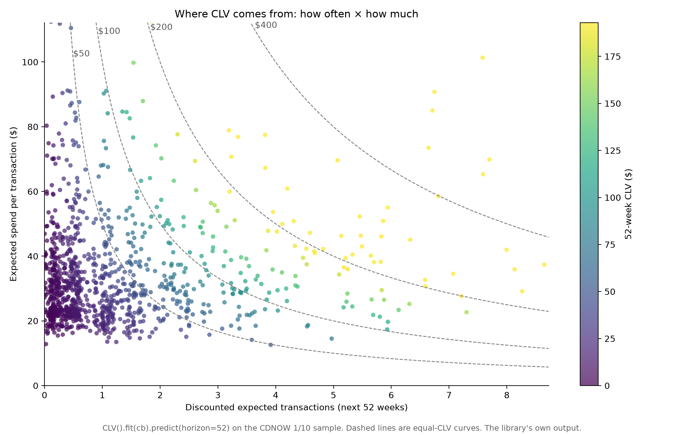 Scatter of every CDNOW customer by discounted expected transactions and expected spend, coloured by 52-week CLV, with equal-CLV curves overlaid.