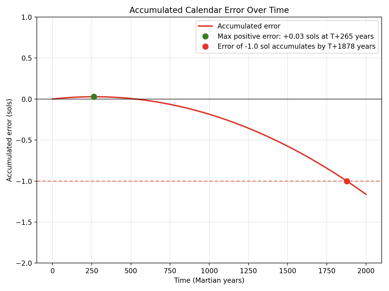 error chart