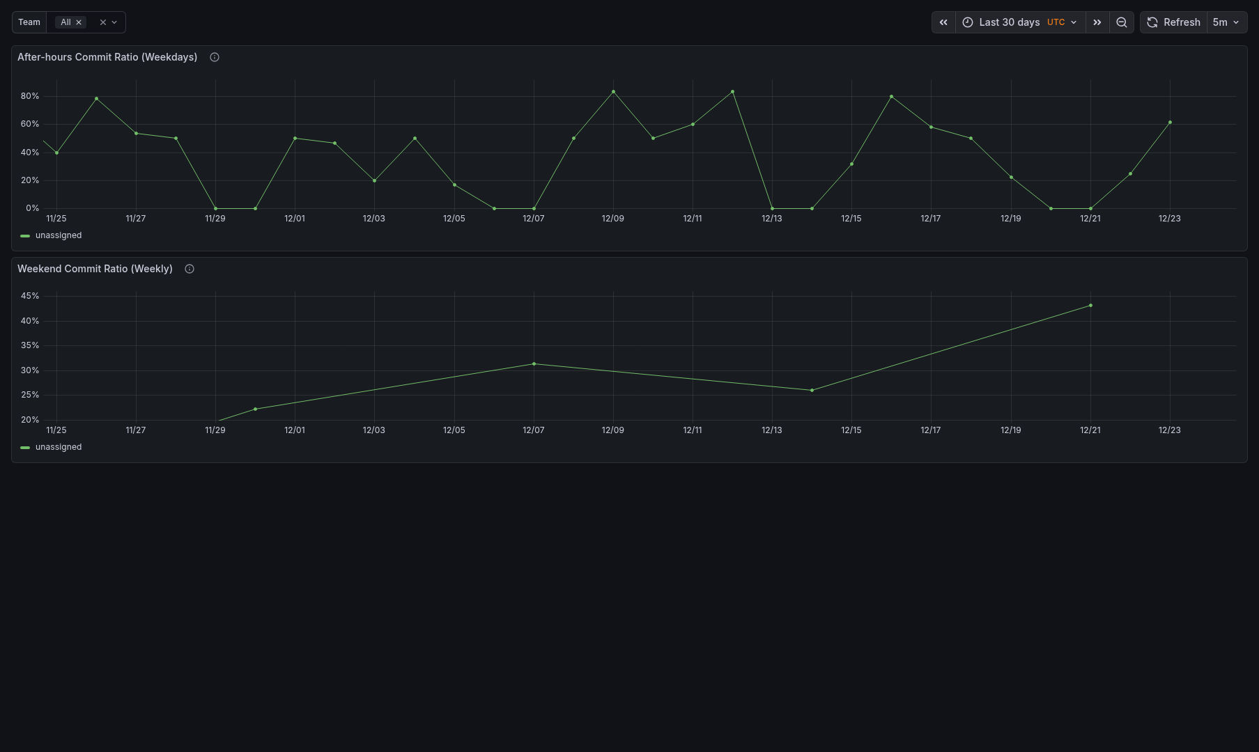 Well-being Team Level Dashboard