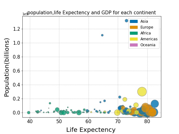 Multi-item bubble plot with categorical colors