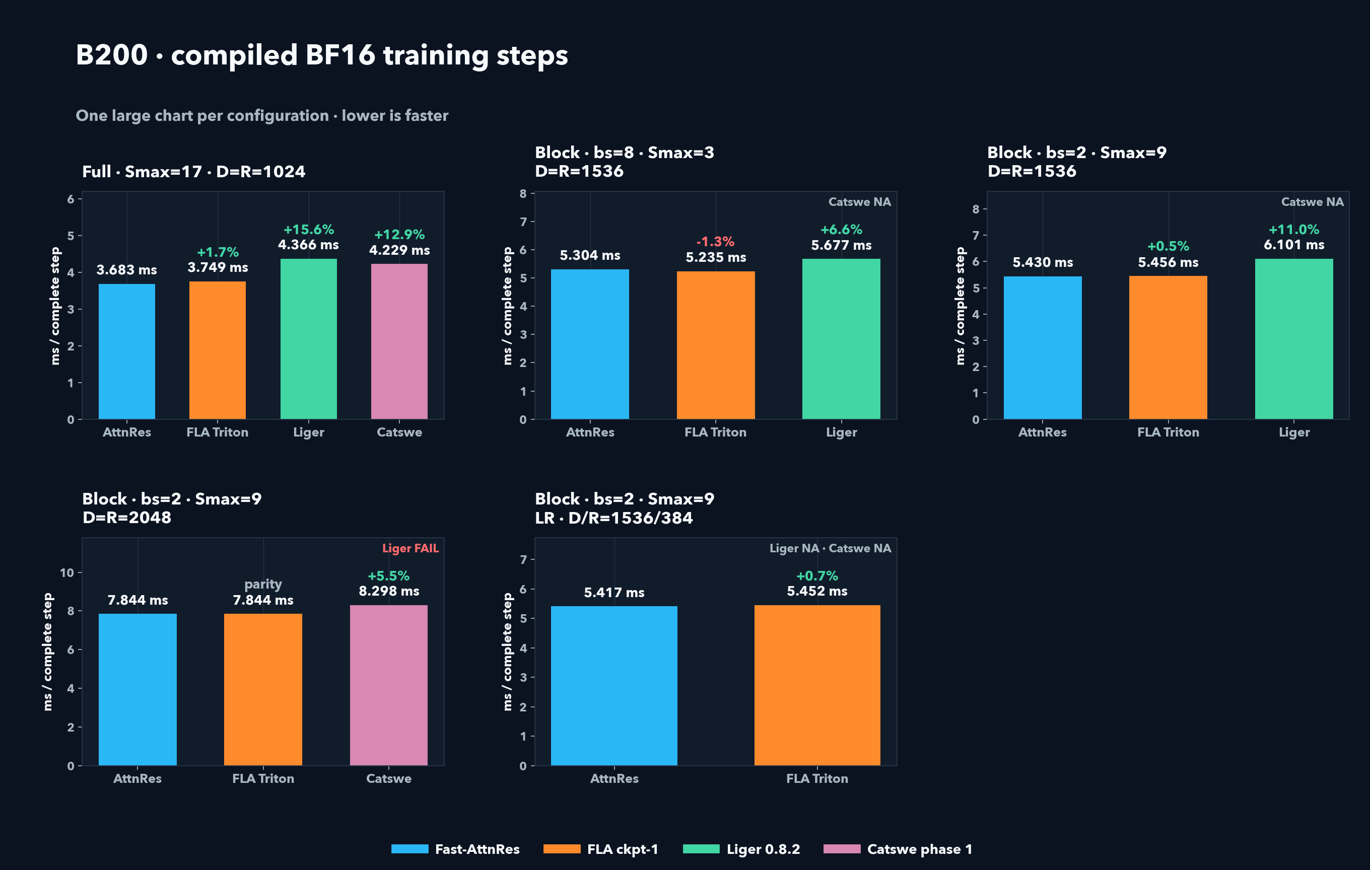 B200 BF16 compiled complete-training-step adoption screen