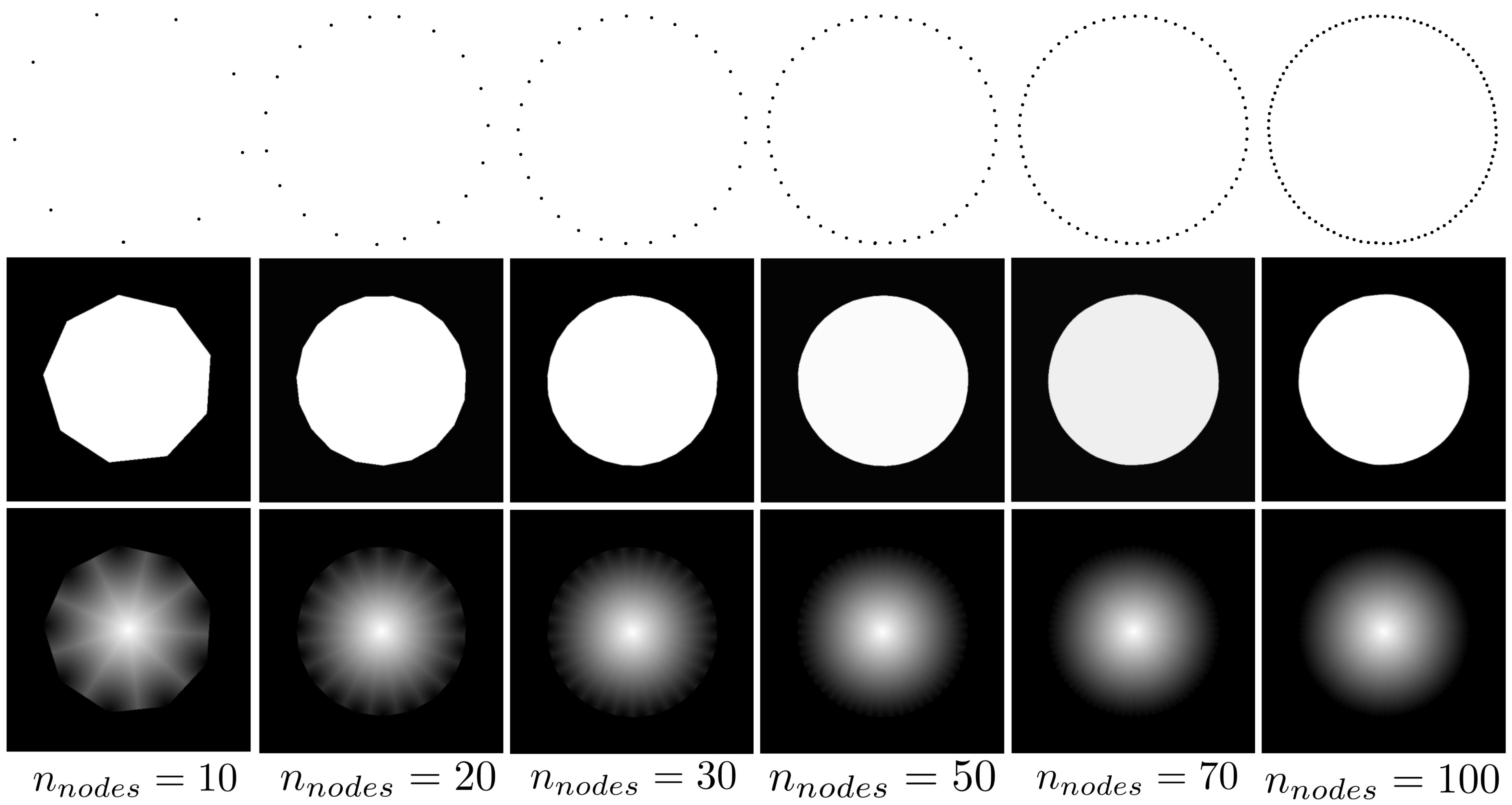 Example of torch contour on a circle when varying the number of nodes