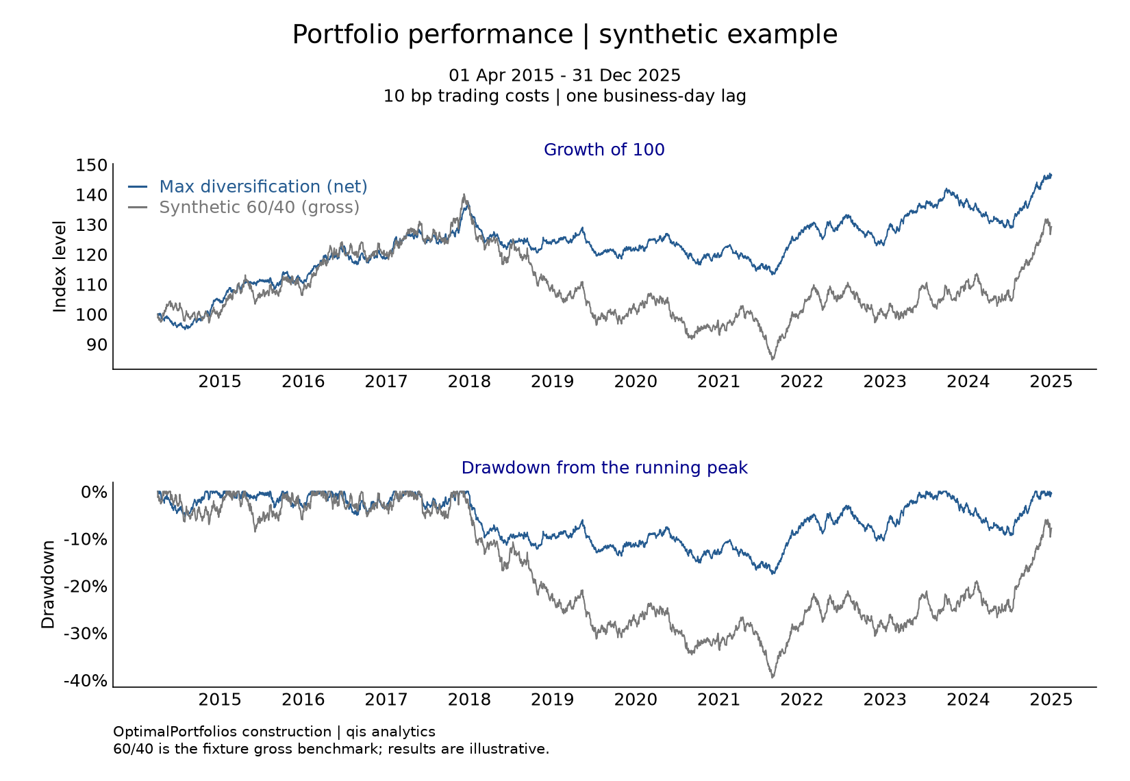Synthetic maximum-diversification portfolio growth and drawdowns