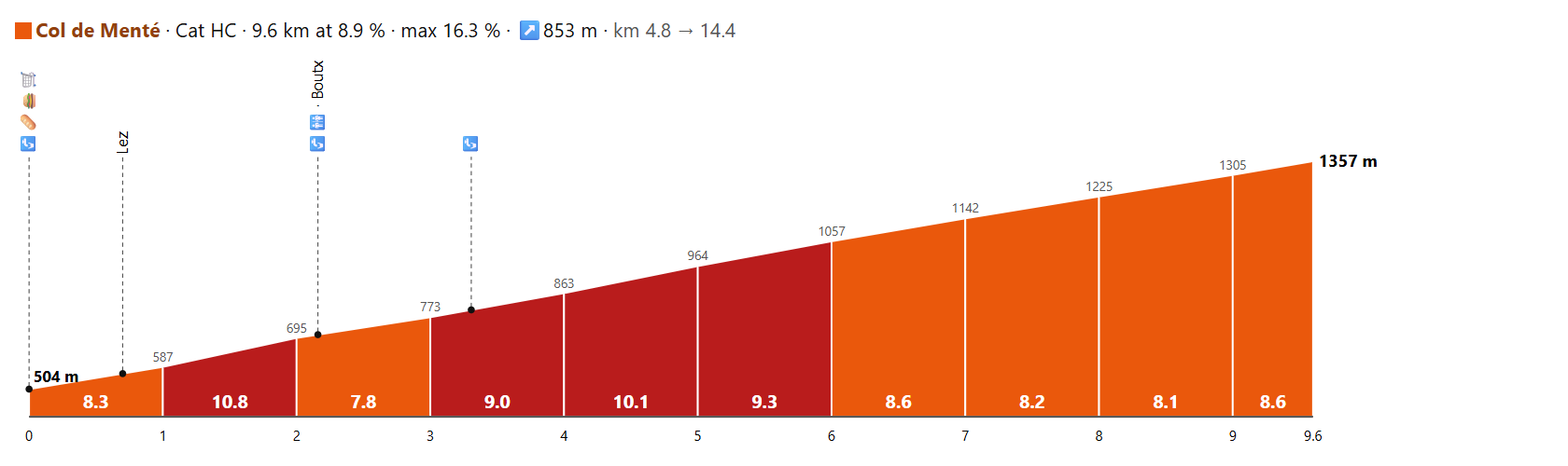 The Col de Menté's climb profile: Cat HC, 9.6 km at 8.9 %, from 504 m to 1357 m; ten slabs, one per kilometre, each coloured and labelled by its grade from 7.8 to 10.8 %, the altitude at each kilometre, the km from the foot below; above, dashed lines to the villages Lez and Boutx and to the stops' emojis