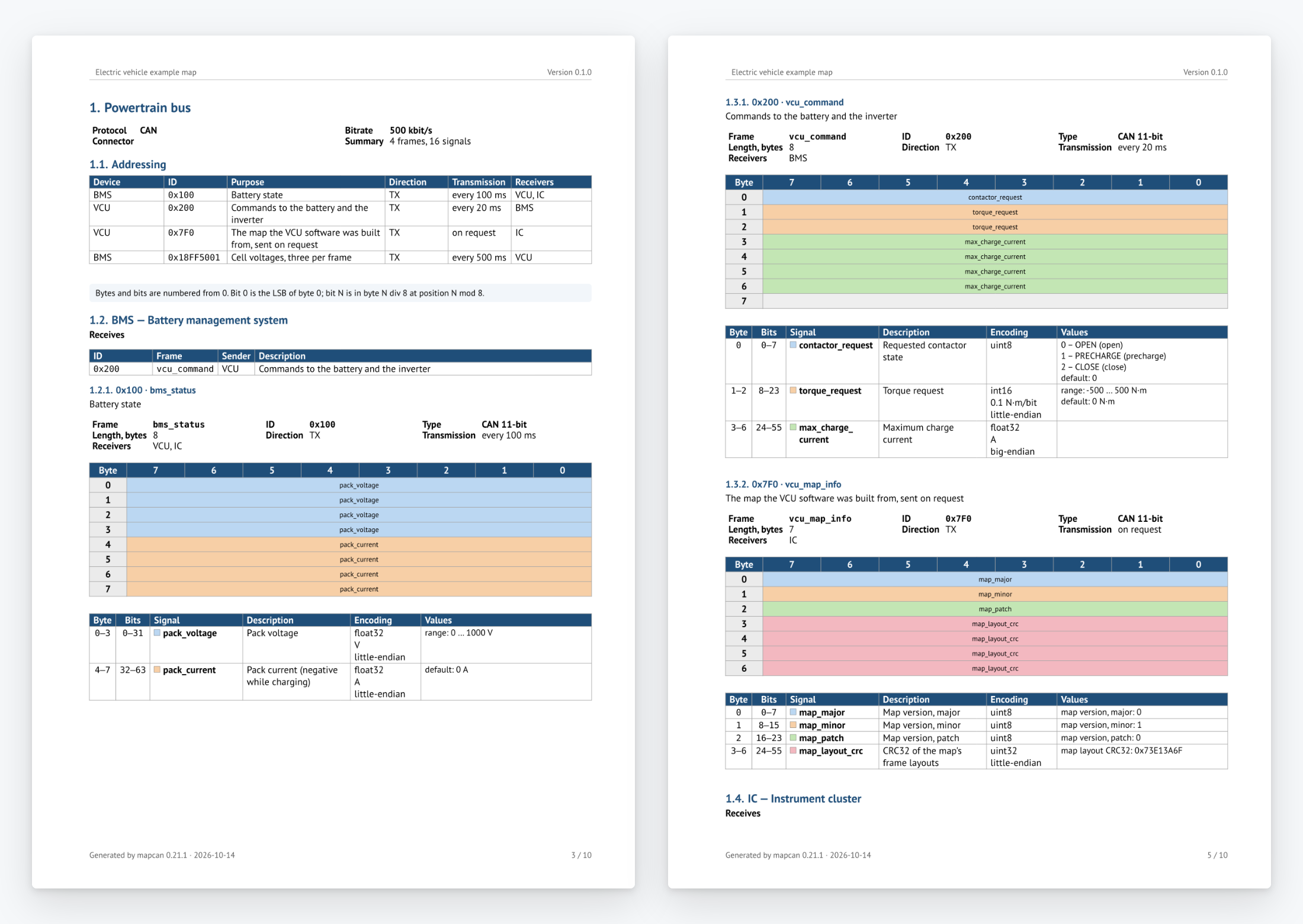 Pages of a generated PDF: a bus with its addressing table, frames with their bit layouts