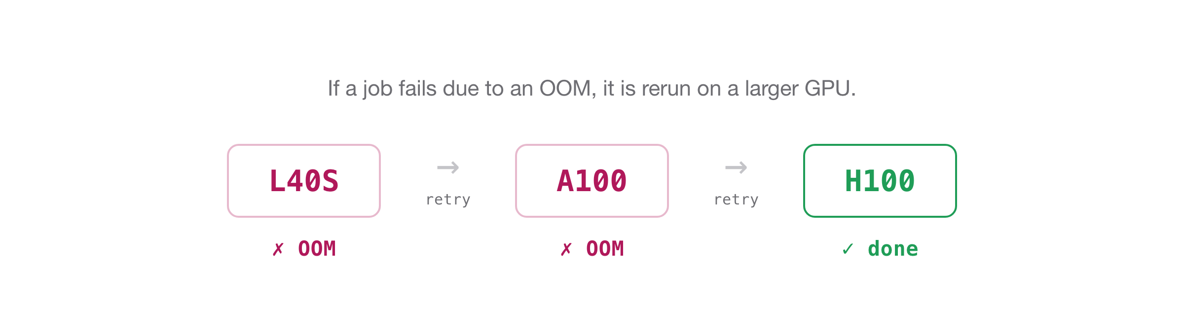 On OOM, each retry escalates to the next GPU: L40S to A100 to H100