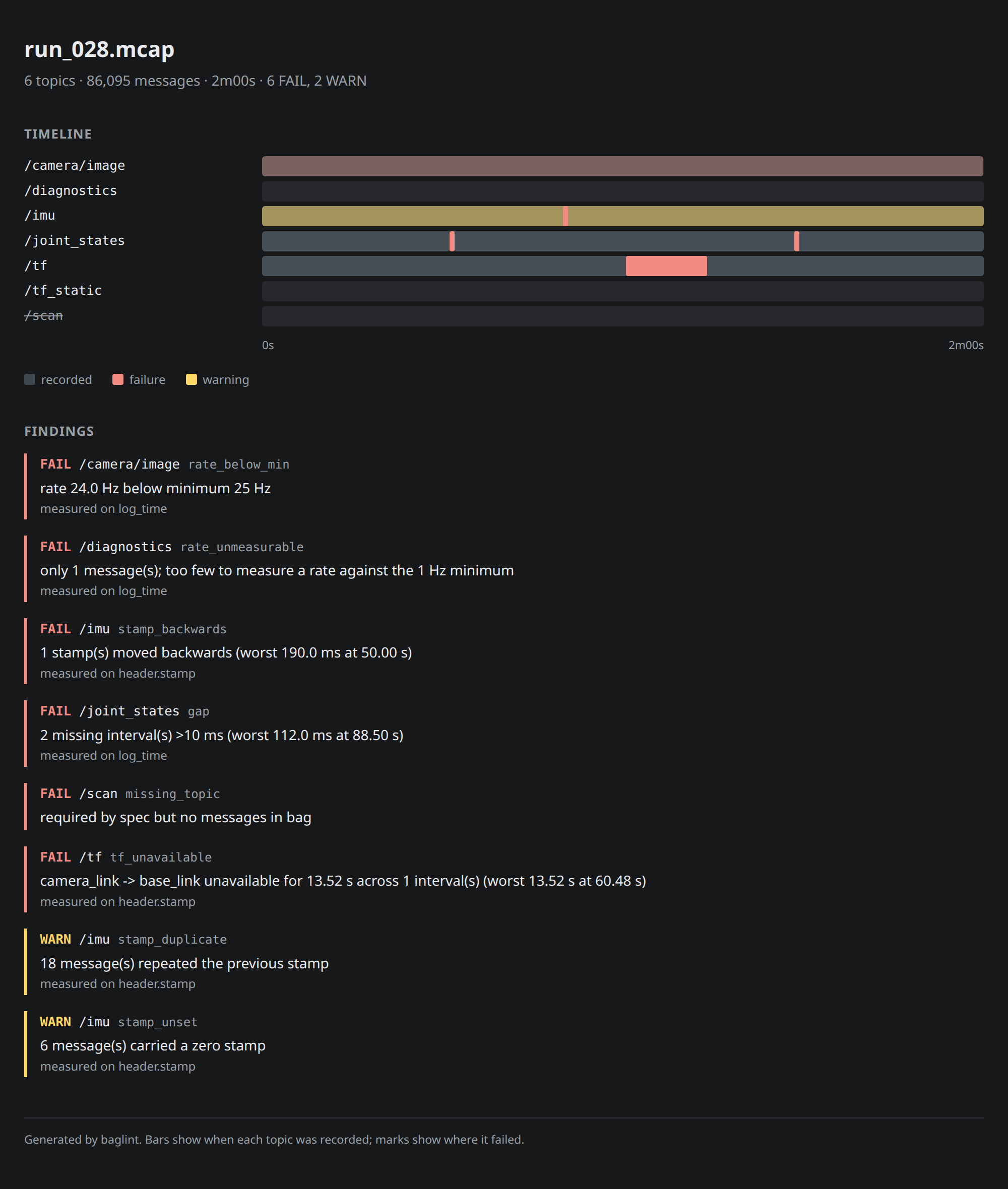 baglint HTML report