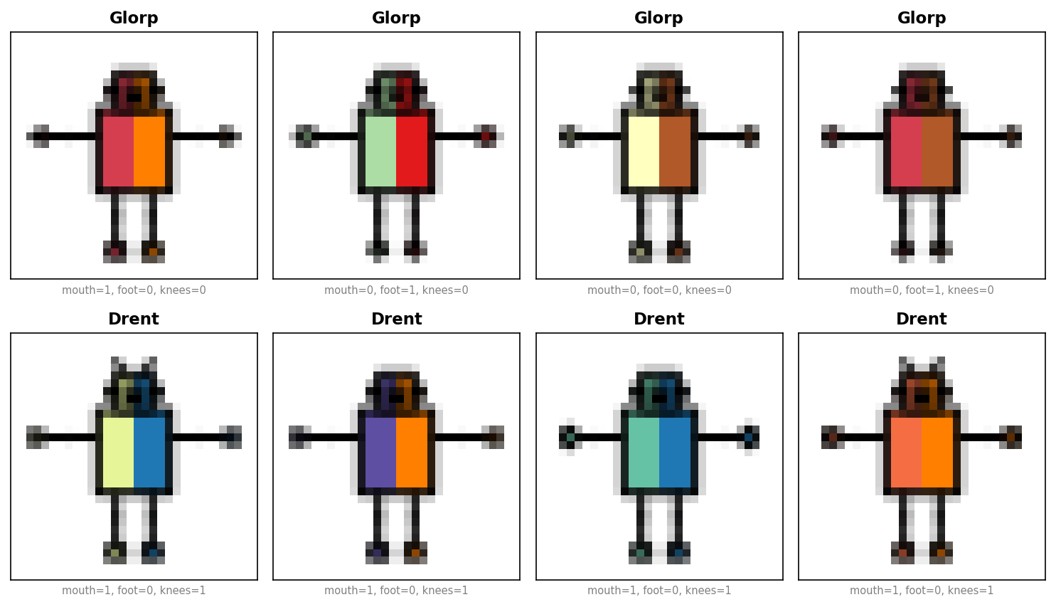 Sample Glorps and Drents with concept annotations