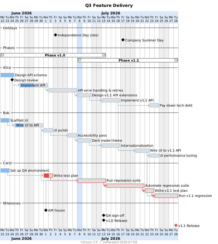 Advanced example Gantt chart