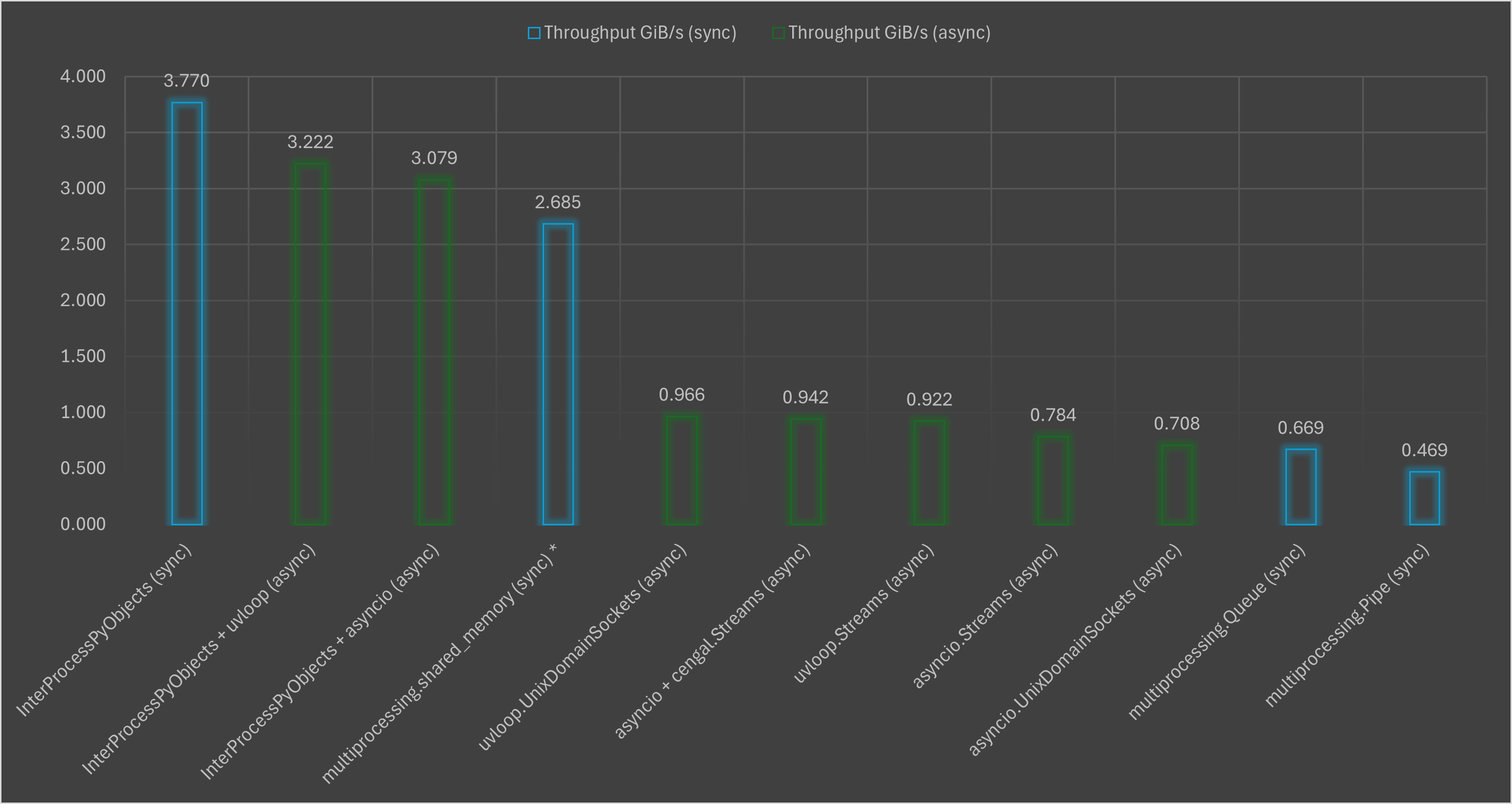 Throughput GiB/s