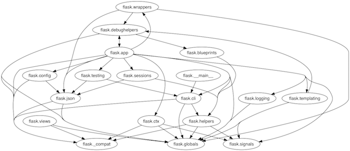 Graph of flask package.