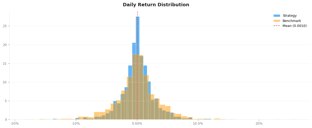 Daily returns preview