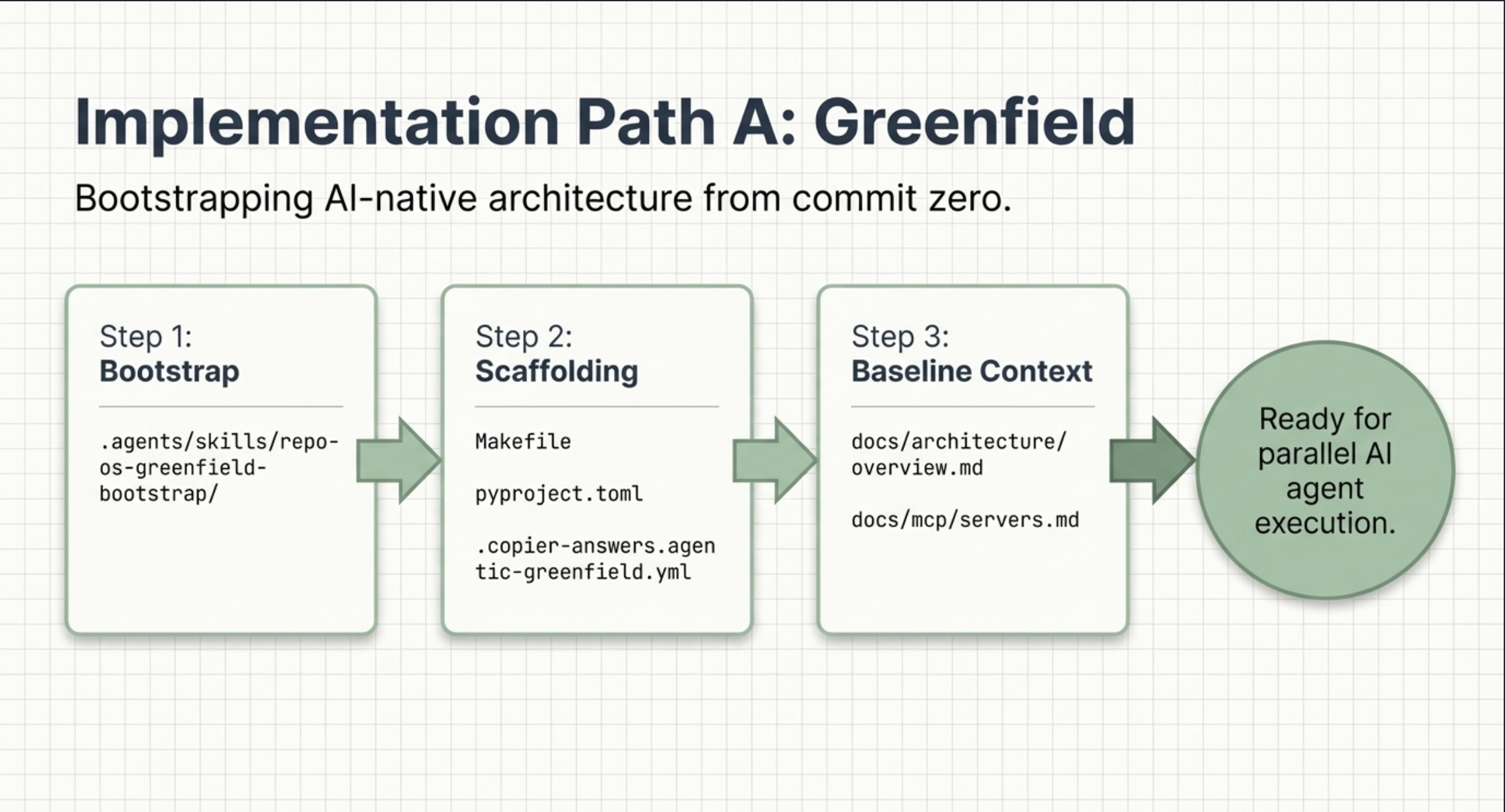 Greenfield path