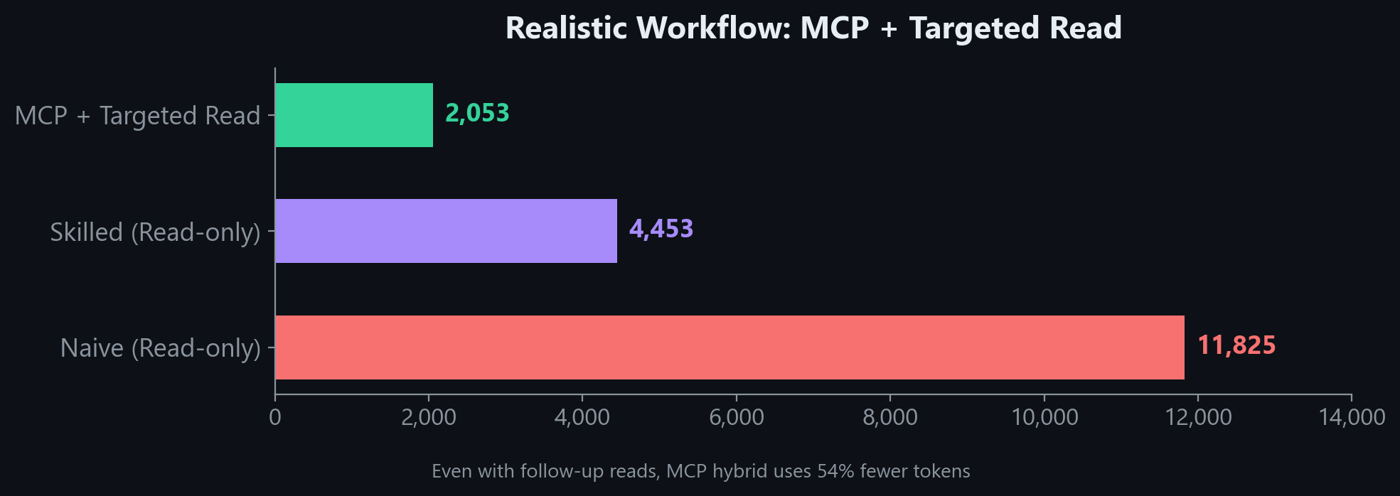 Realistic Workflow: MCP + Targeted Read