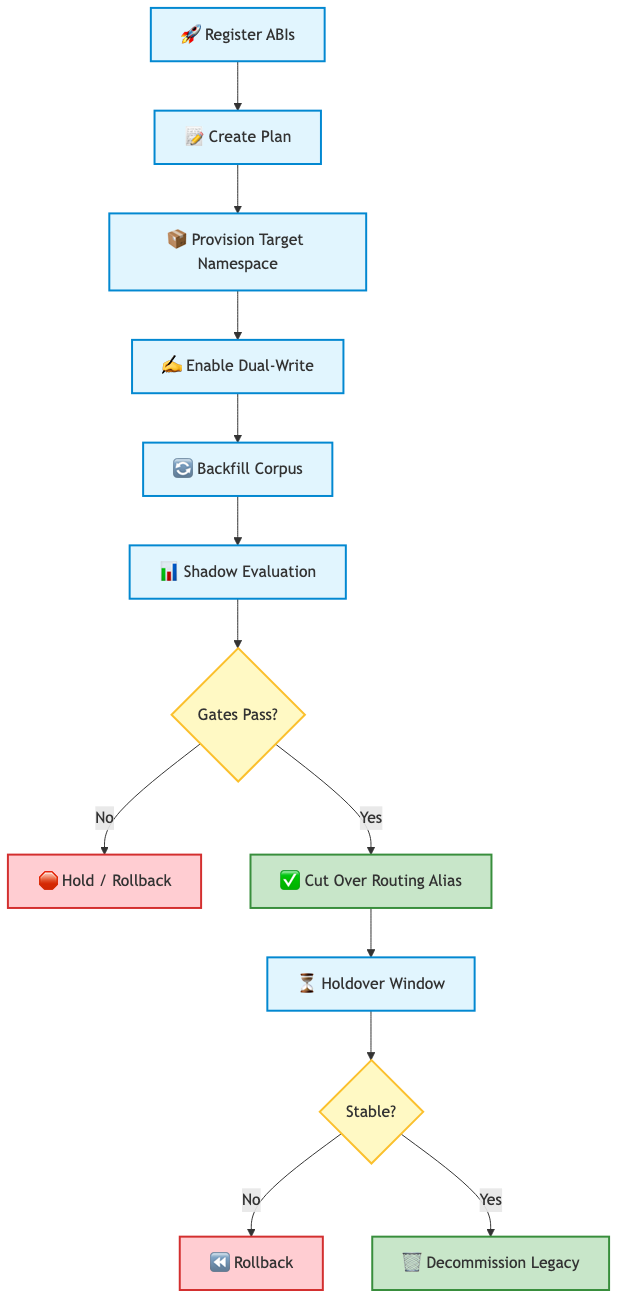 Migration Architecture Flow