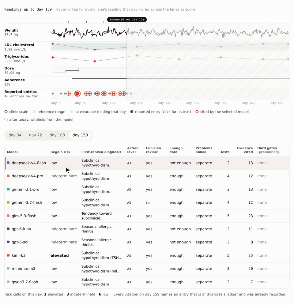 Demo step 6: a recorded case on a multi-lane timeline above a table of the models' answers; selecting a model rings the ledger entries it cited, and switching the answer day moves the fog