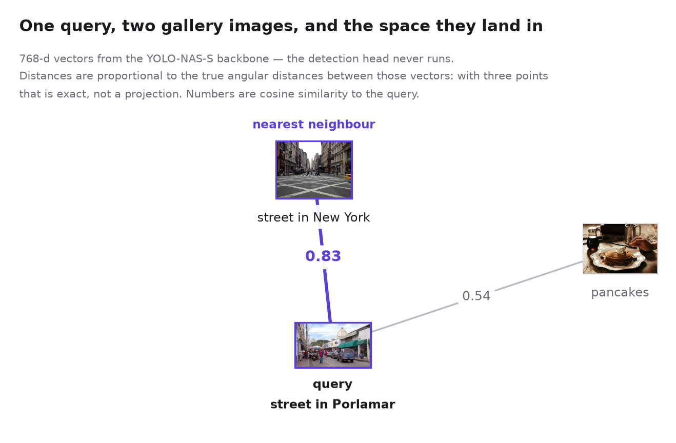 A query street scene, a second street scene at 0.83 cosine similarity, and a plate of pancakes at 0.54, plotted at their true angular distances