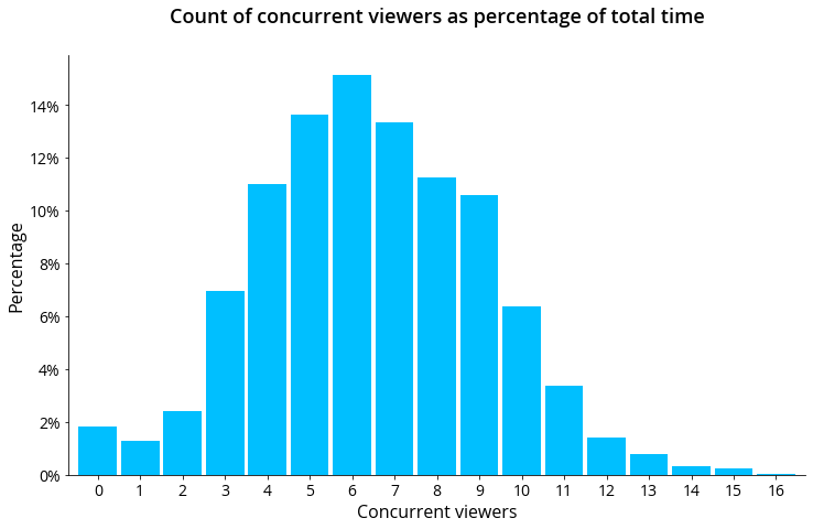 concurrent viewers histogram (aesthetic)