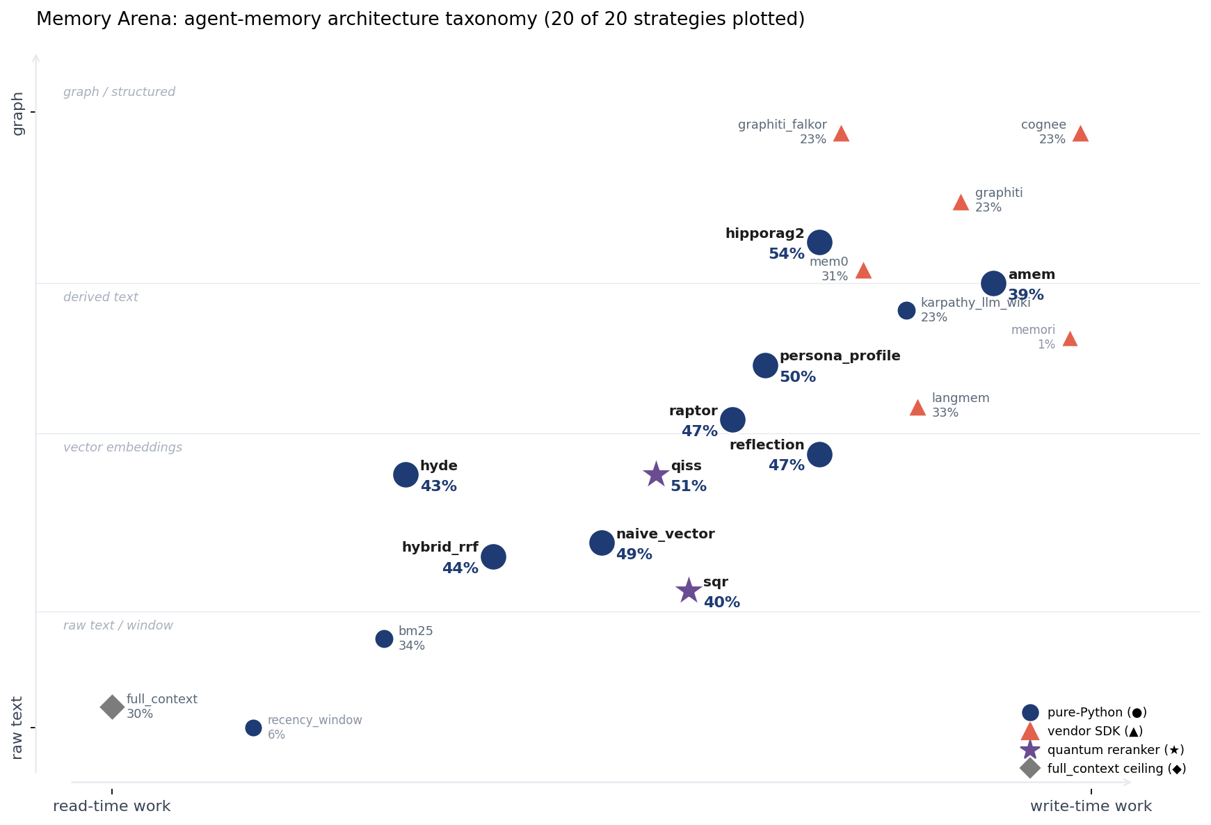 Agent-memory taxonomy, write-time vs read-time computation × storage representation