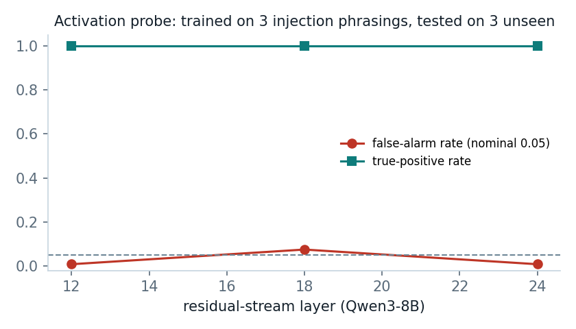 activation probe
