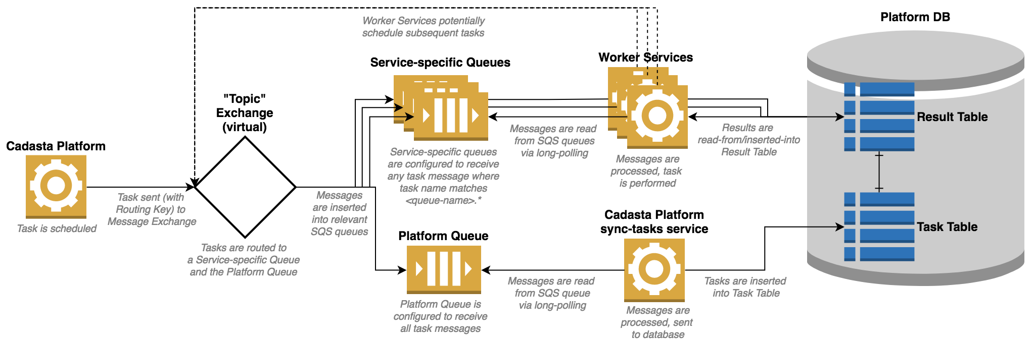 Async System Architecture Diagram