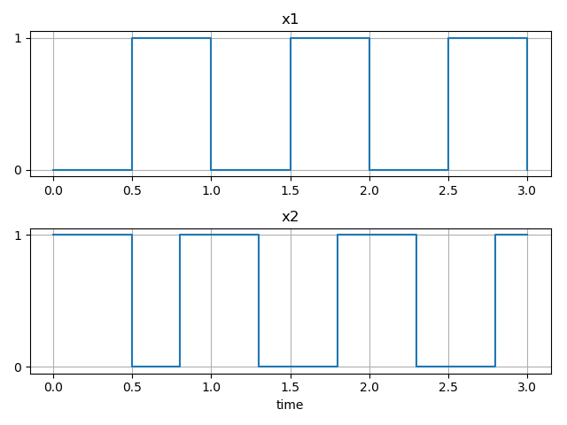 Forcing inputs output plot