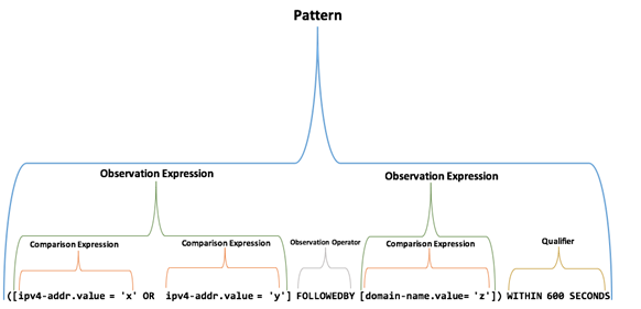 Iconic STIX2 Pattern visualization