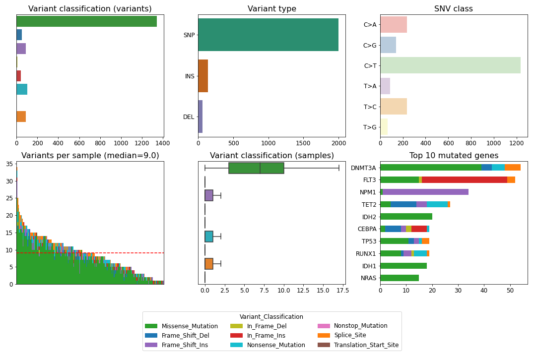 https://raw.githubusercontent.com/sbslee/fuc-data/main/images/maf_summary-2.png