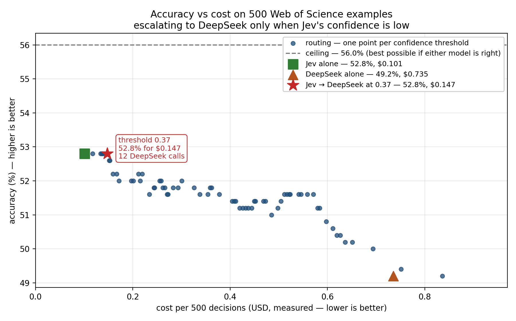 Accuracy vs cost on 500 Web of Science abstracts. The routing curve falls as cost rises: Jev alone sits at 52.8% for $0.101, the 0.37 threshold at the same 52.8% for $0.147, and DeepSeek alone at 49.2% for $0.735.