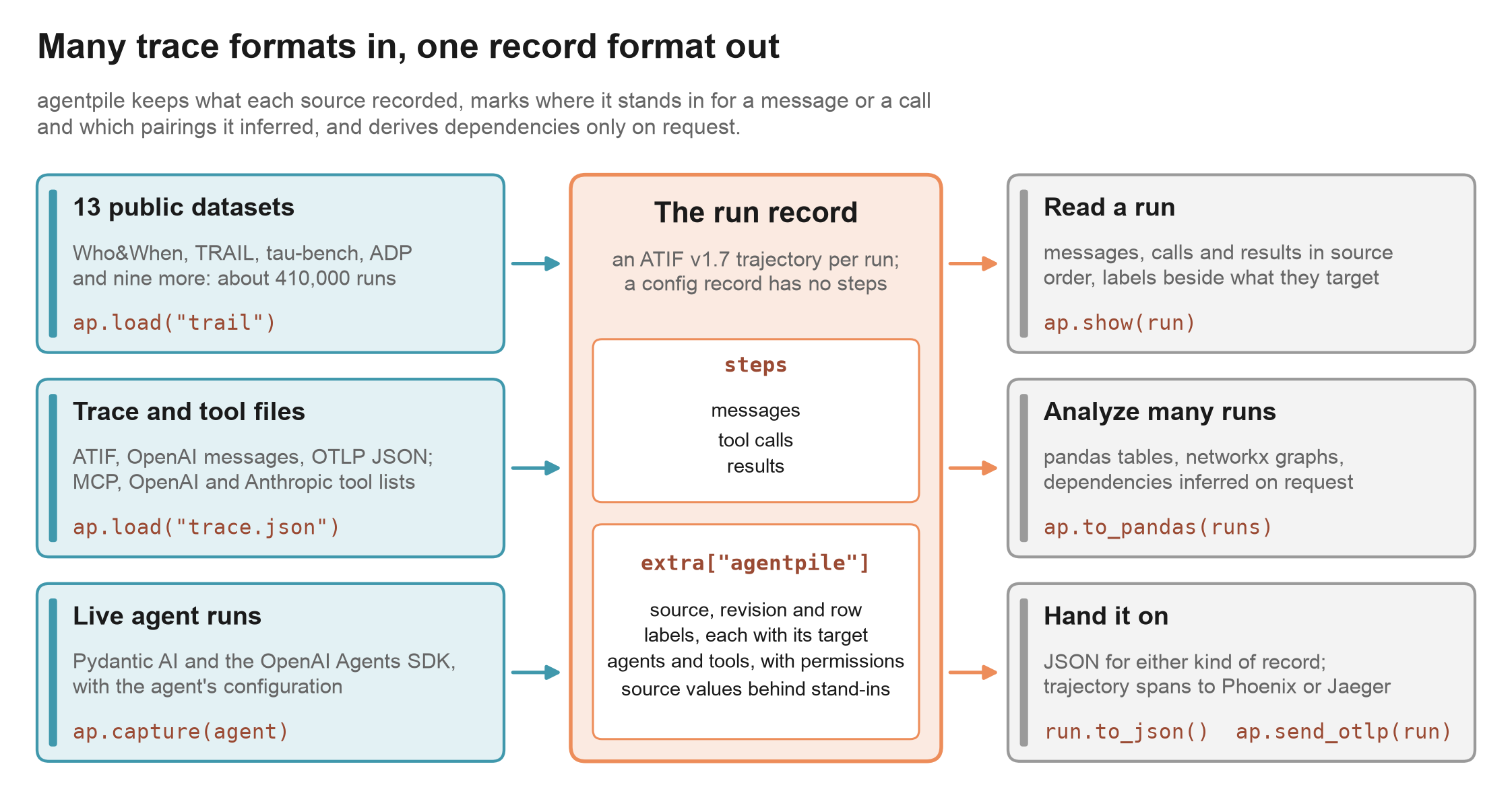 Three kinds of input (13 public datasets, trace and tool files, live agent runs) go into one run record, an ATIF v1.7 trajectory or a config record with no steps. Three kinds of use come out: read a run with ap.show, analyze many runs with pandas tables and networkx graphs, and hand a run on as JSON or as OTLP spans to Phoenix or Jaeger.