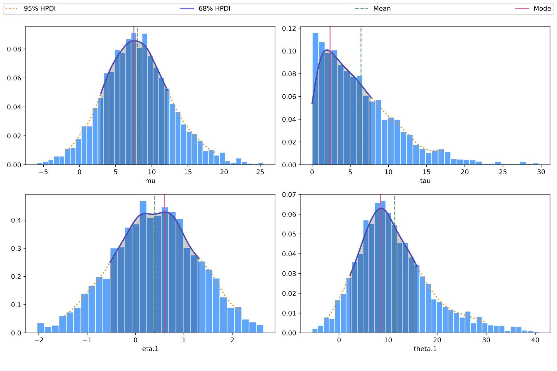 Histogram