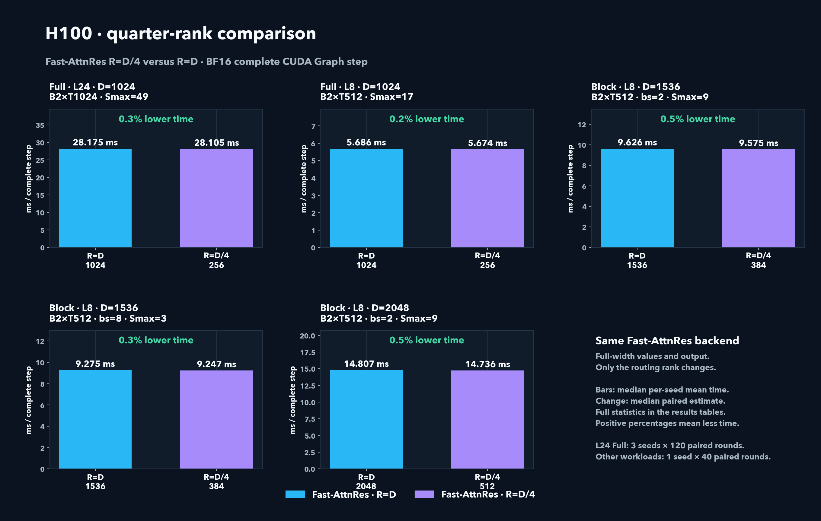 H100 quarter-rank versus full-rank routing