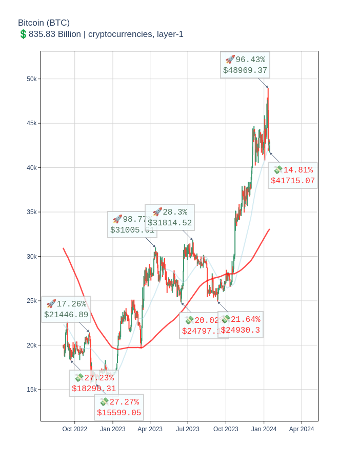 'Detailed crypto chart'