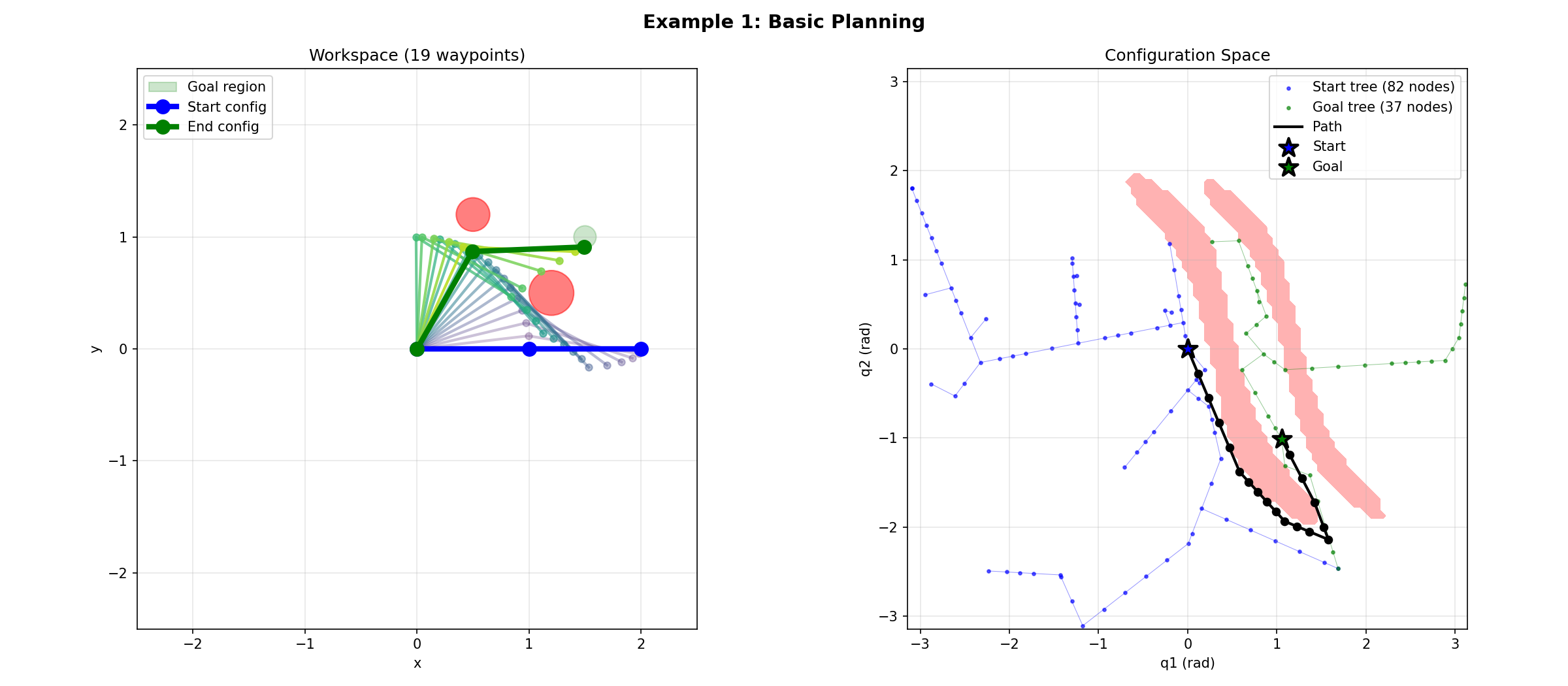 Basic planning