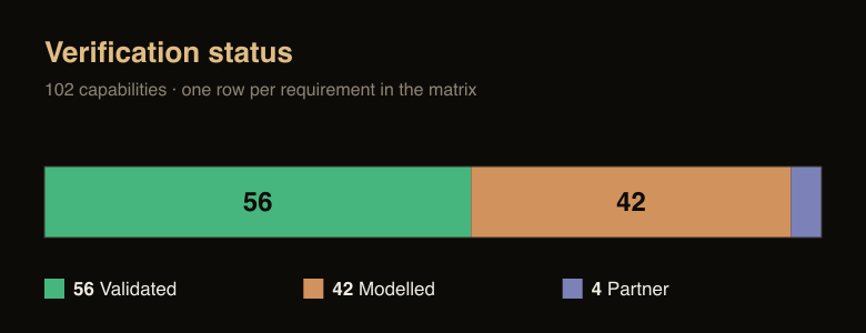 Verification status across all 102 capabilities: 56 Validated, 42 Modelled, 4 Partner-owned