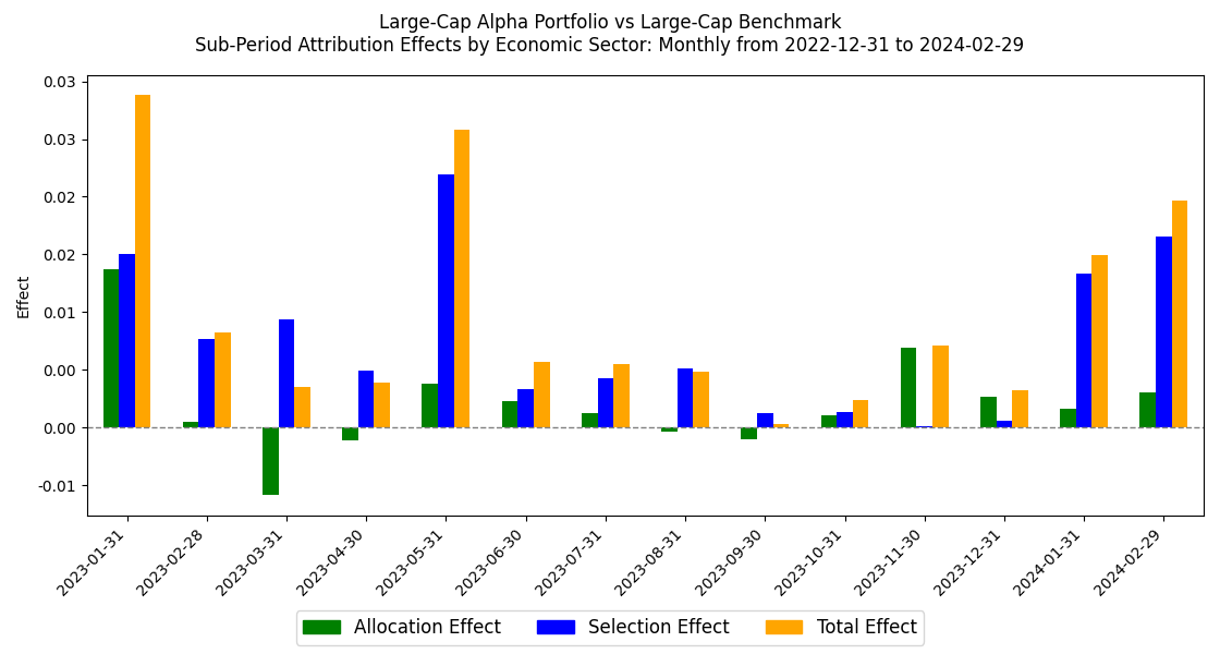 Sub-Period Attribution Effects by Economic Sector Chart