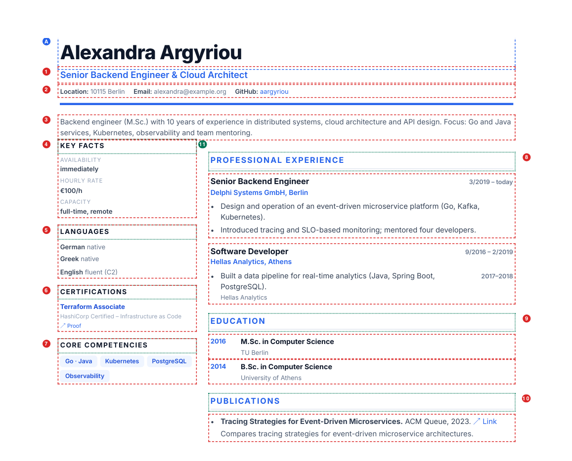 Annotated CV showing which YAML key renders which region