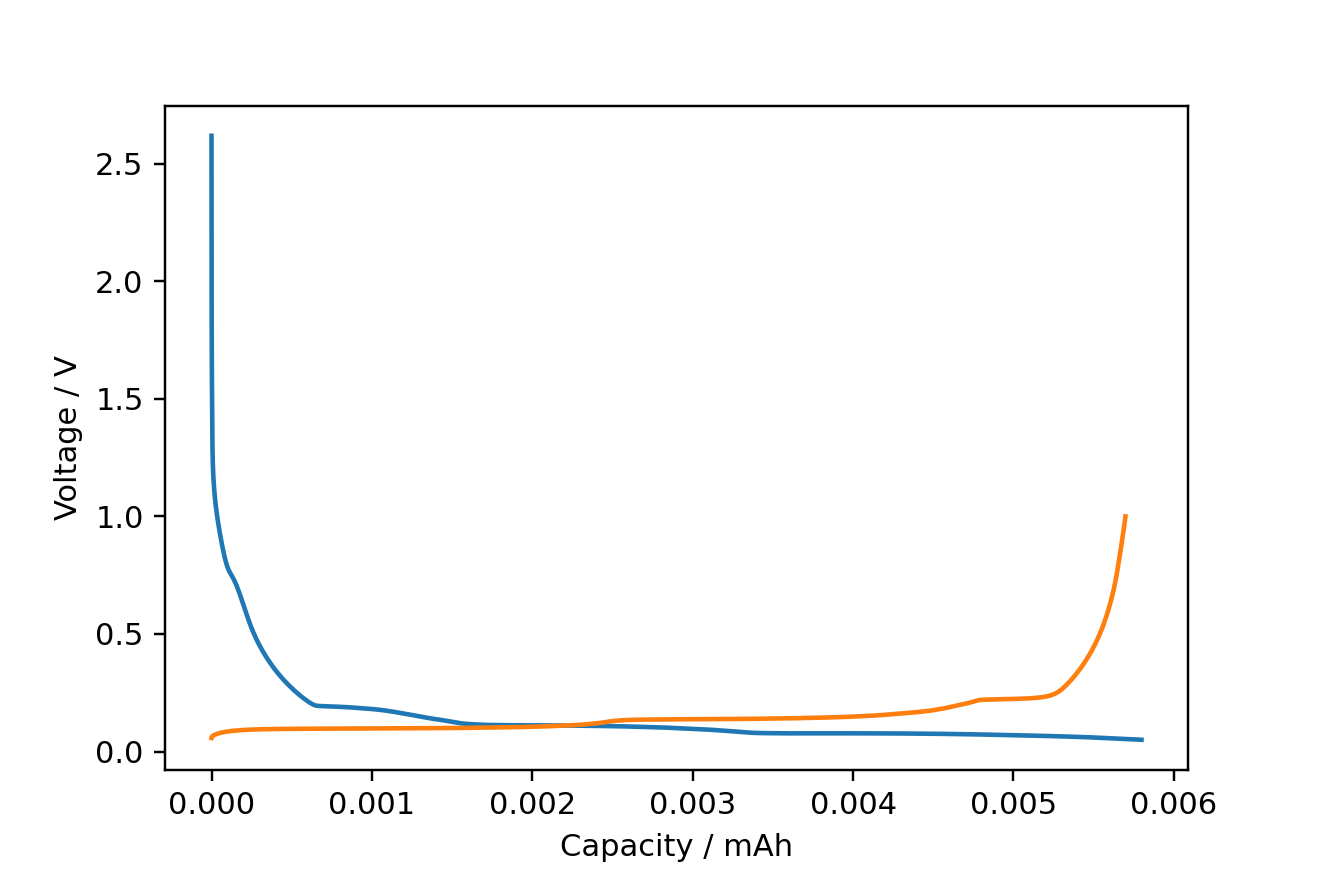 Graphite charge discharge plot example