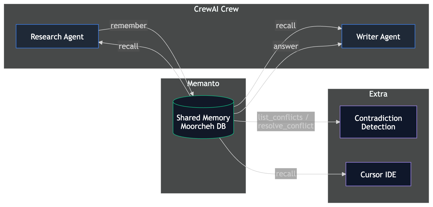 CrewAI + Memanto: Persistent Multi-Agent Memory