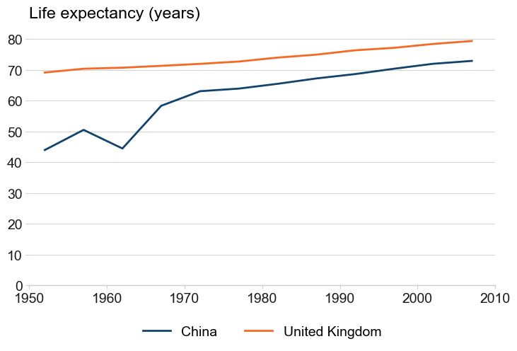 A line chart in afcharts style showing life expectancy in China and the UK from 1952 to 2007