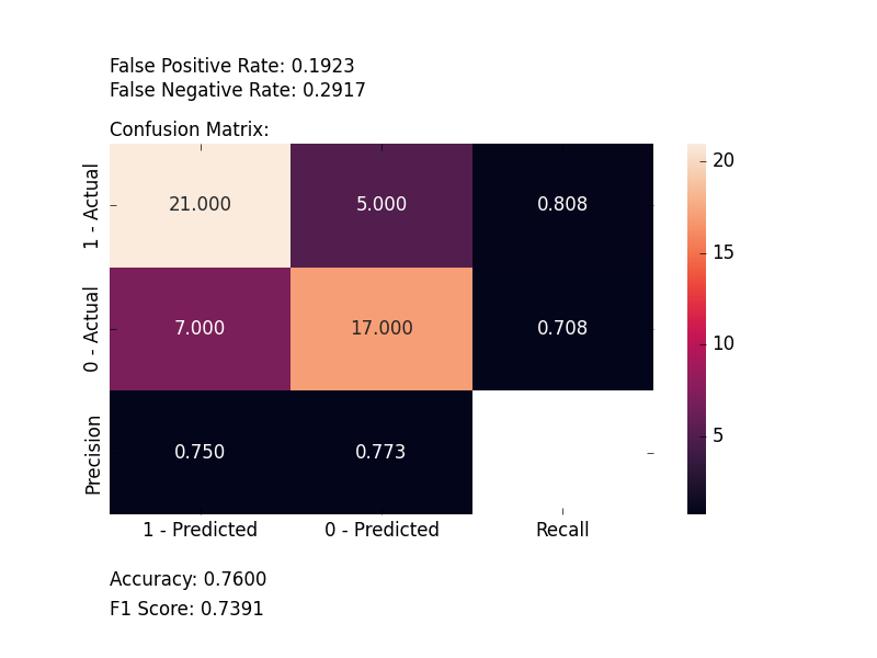 multi label classification confusion matrix