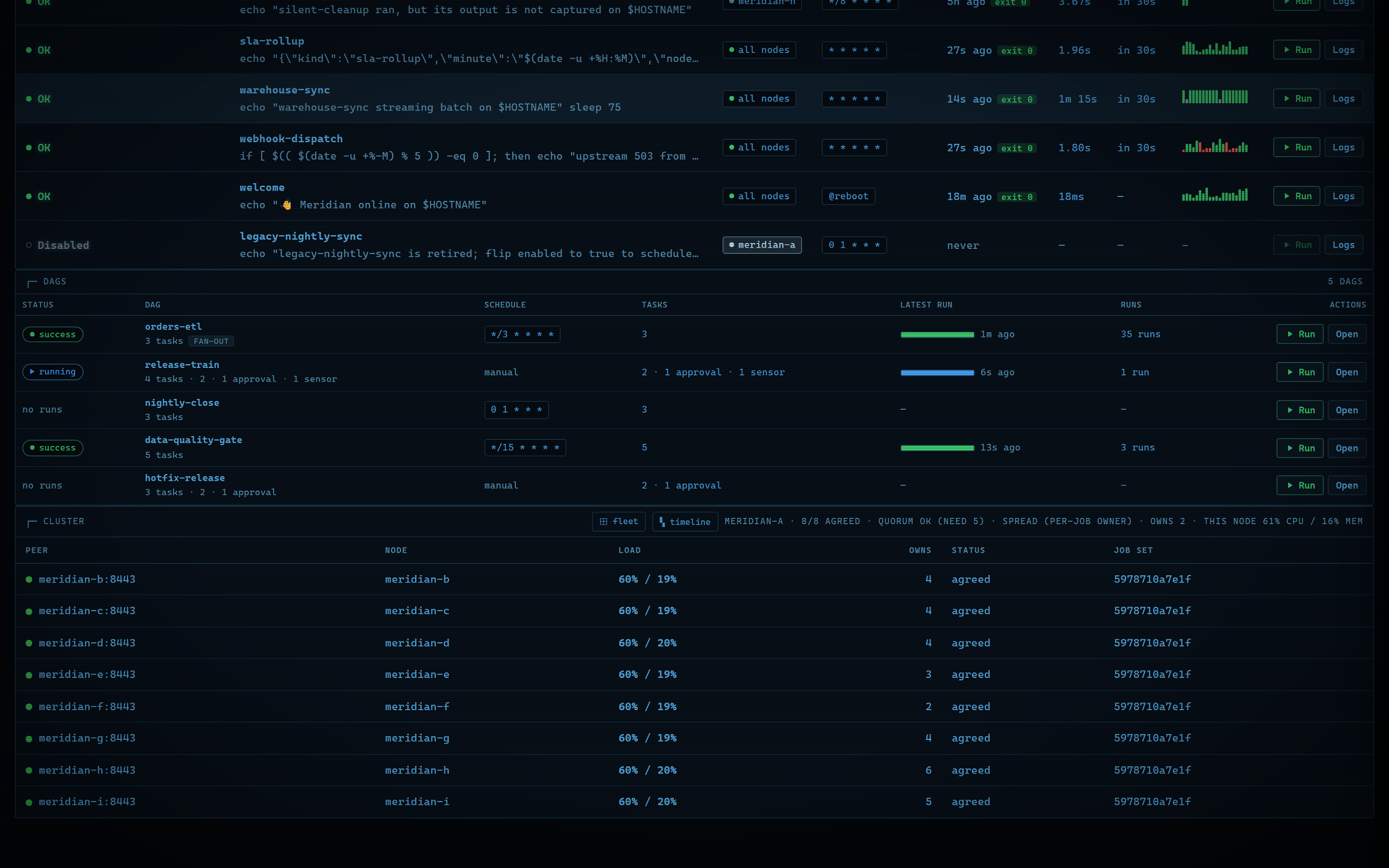 The cluster panel: nine peers, all agreed, quorum met, with per-node load and per-node job ownership