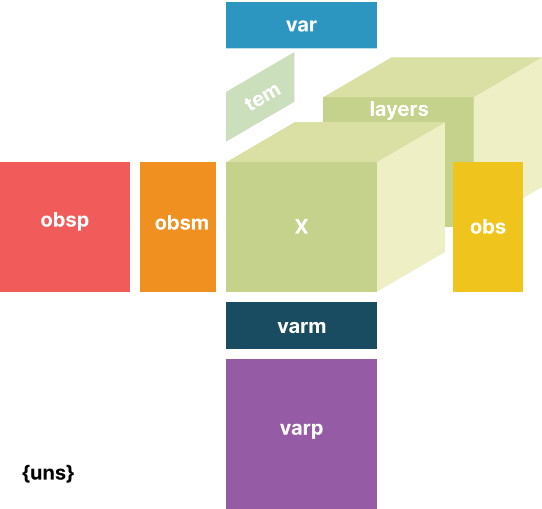 EHRData overview: an X data array with obs, var, and tem annotations, alongside layers, obsm, varm, obsp, varp, and uns.